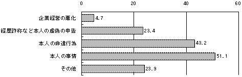 定められている採用内定取消事由の内容(複数回答 単位:%)のグラフ