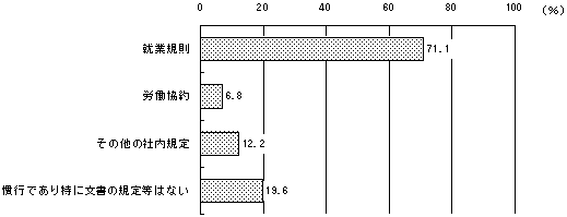 試用期間の規定の形式のグラフ