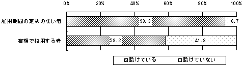中途採用者における試用期間の有無のグラフ