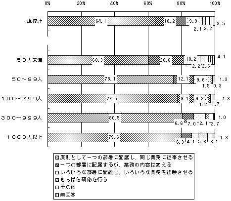 試用期間中の業務の内容のグラフ