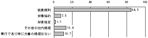 本採用拒否の基準の定めの形式(複数回答 単位:%)のグラフ