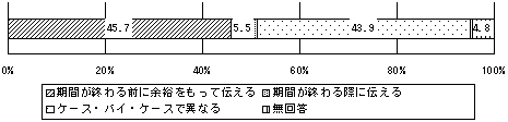 本採用拒否の本人への通知時期のグラフ