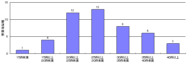 申請1件あたり調査件数のグラフ