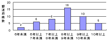 平均受給期間のグラフ