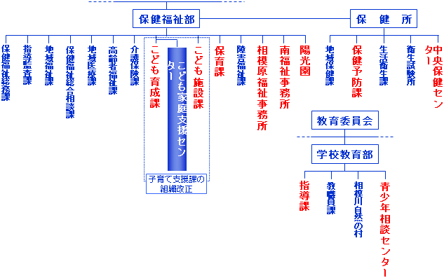 相模原市の組織の図