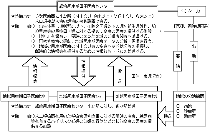 周産期医療体制図