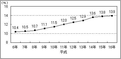 雇用者数に占める「臨時雇」及び「日雇労働者」の割合の推移(%)のグラフ