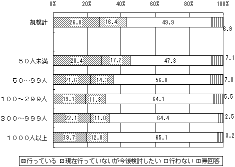 正規従業員採用の際の有期契約での雇い入れの活用のグラフ