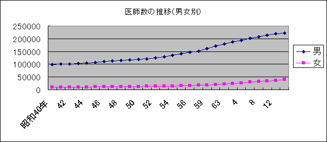 医師数の推移(男女別)のグラフ