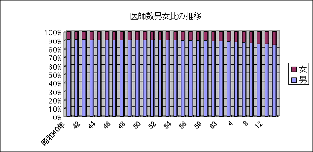 医師数男女比の推移のグラフ