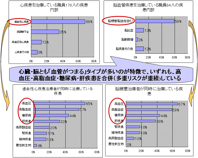 虚血性心疾患178人・脳血管疾患64人治療中の職員の状況の図