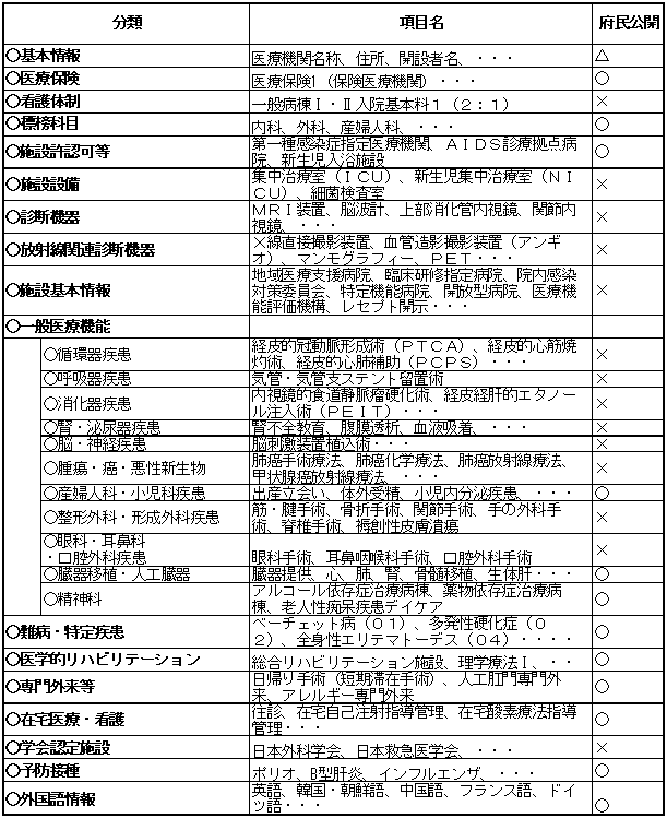 病院に関する収集・提供項目(災害・救急システム関連等を除く)の図