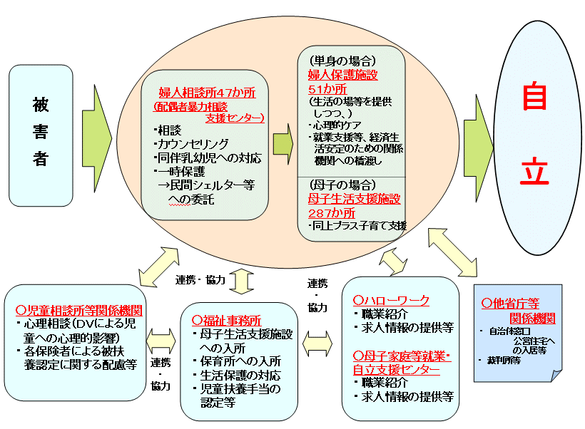 DV被害者の自立支援に向けた厚生労働行政の取組についての図