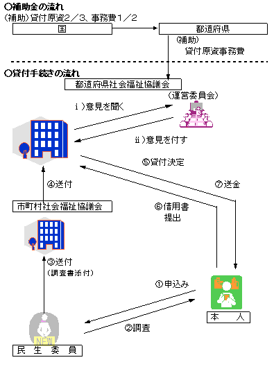 貸付手続き等の流れの図