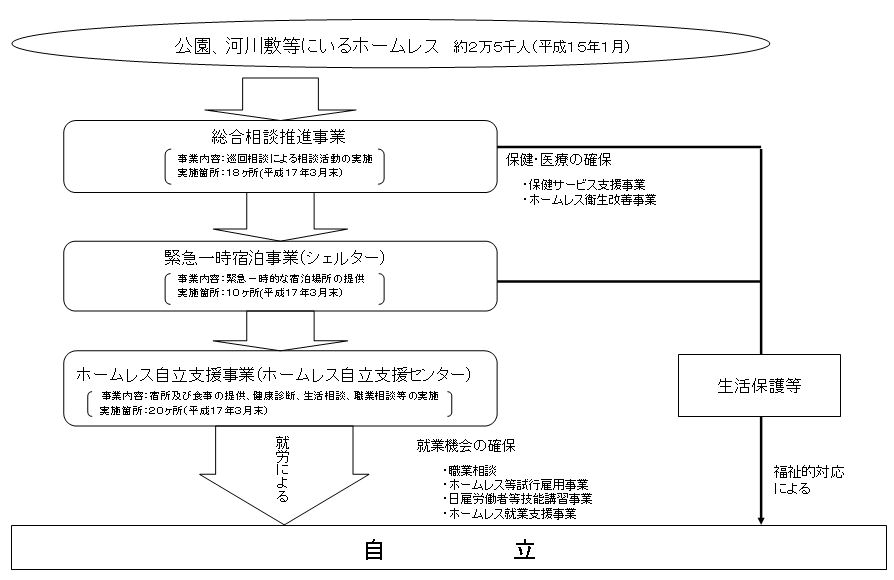 ホームレス対策についての図