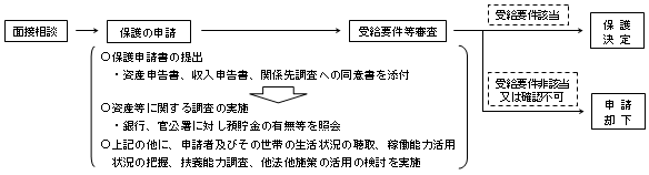 保護申請の流れの図