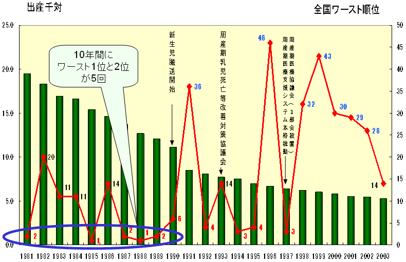 周産期死亡率とその全国順位の年次推移のグラフ