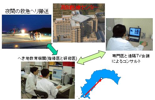 遠隔TV会議による患者紹介とヘリ搬送の図
