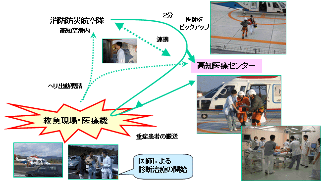 消防防災ヘリを利用した救急搬送の図