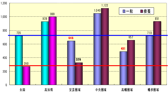人口十万対一般病床数と療養病床数のグラフ