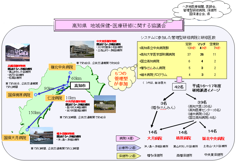 高知県における地域保健・医療研修システムの図