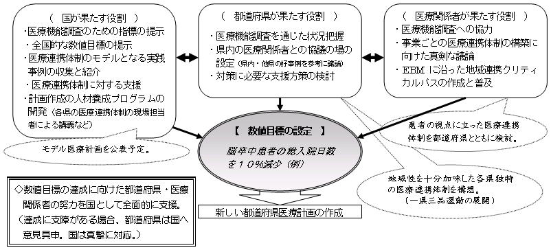 新たな医療計画の作成に向けた国・都道府県・医療関係者の共同作業の図