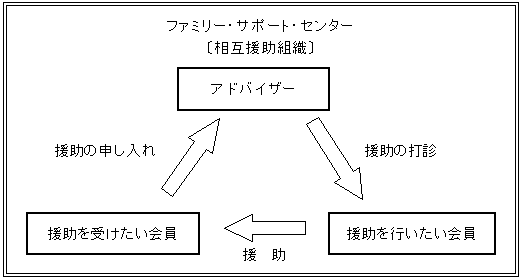 ファミリー・サポート・センターのしくみ