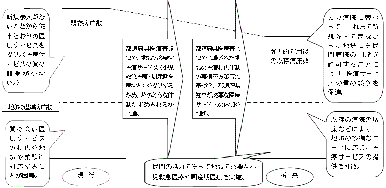 地域で必要な医療を確保するための医療計画制度の弾力的運用(具体案)の図