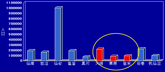 宮城県の人口のグラフ