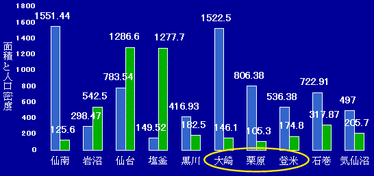 二次医療圏の面積と人口密度のグラフ