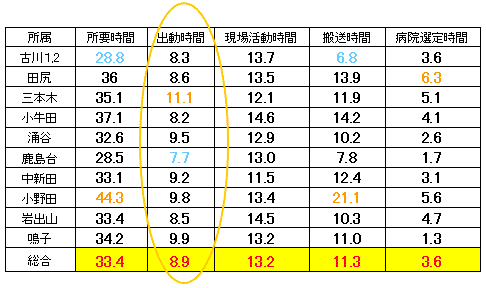 心肺停止患者搬送に要する時間の表