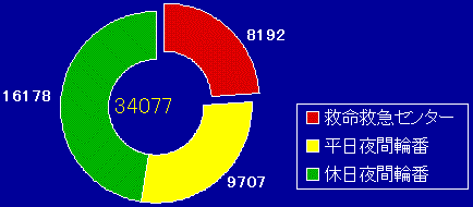大崎地域の救急診療体制のグラフ