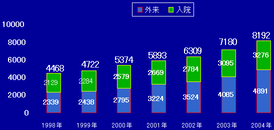 総利用患者数の推移のグラフ