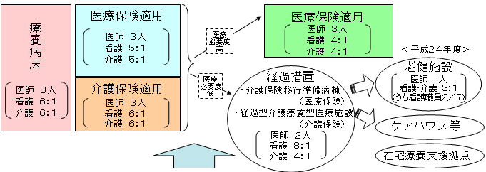 医療の必要性に応じた療養病床の再編成の図