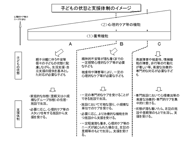 子供の状態と支援体制のイメージ