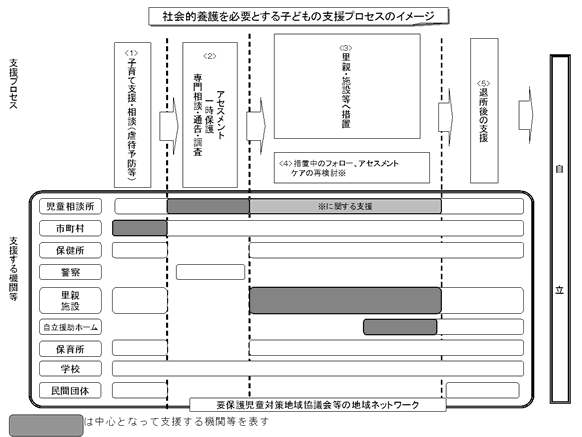 社会的養護を必要とする子どもの支援プロセスのイメージ