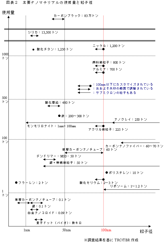 図表2 主要ナノマテリアルの使用量と粒子径