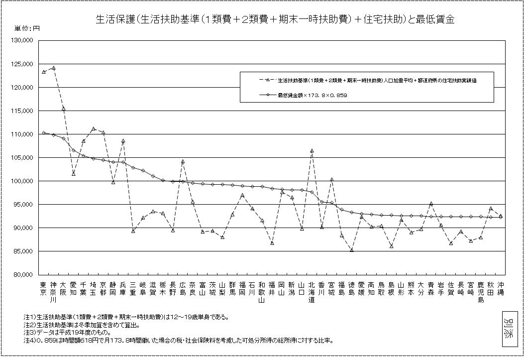生活保護(生活扶助基準(1類費+2類費+期末一時扶助費)+住宅扶助)と最低賃金