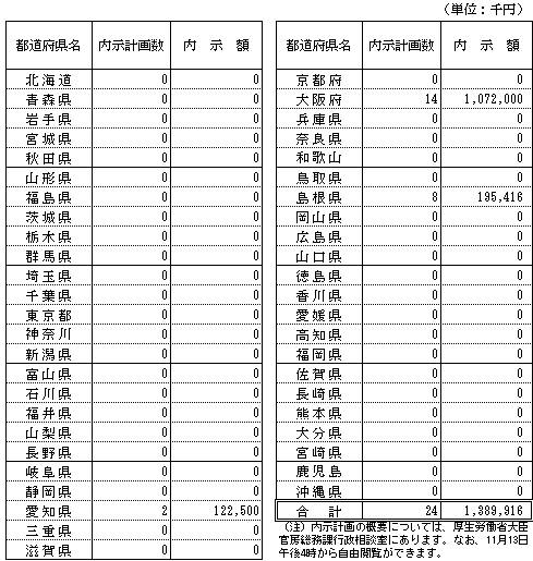平成２１年度 地域介護・福祉空間整備等施設整備交付金 (面的整備計画に係る分）の内示（第２次）について（県別）