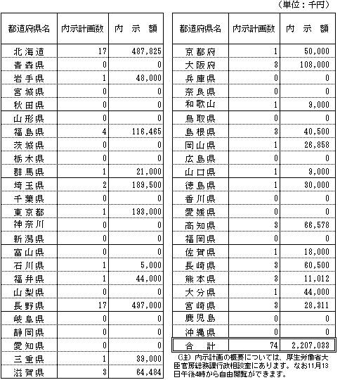  平成２１年度 地域介護・福祉空間整備等施設整備交付金 (先進的事業支援特例交付金に係る分）の内示（第２次）について（県別）