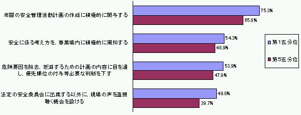 図表2−1 事業場のトップが自ら行う安全管理活動(複数回答)