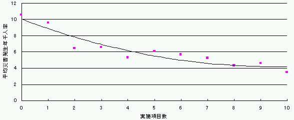 図表2−2 事業場のトップが行う安全管理活動項目数別 平均災害発生年千人率