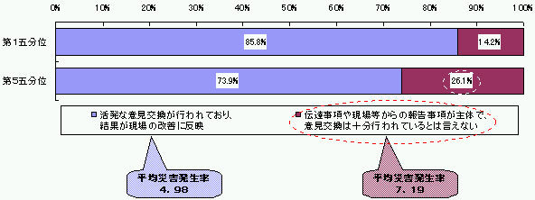 図表2−3 安全委員会における意見交換の状況