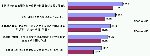 図表2−4 平成14年度の安全委員会で審議した事項(複数回答)