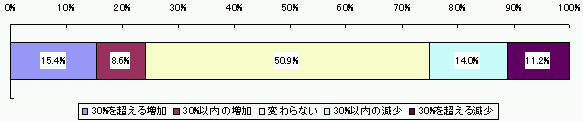 図表3−1 安全担当部署のスタッフ数の増減状況