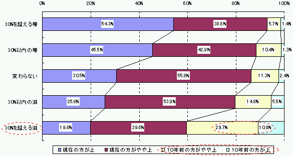 図表3−2 安全管理業務従事正味人員数の増減とスタッフの知識経験の程度との関係