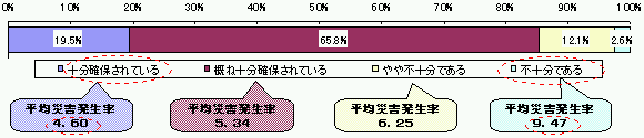 図表4−1 安全担当部署の予算の充足状況に係る総括安全衛生管理者の認識