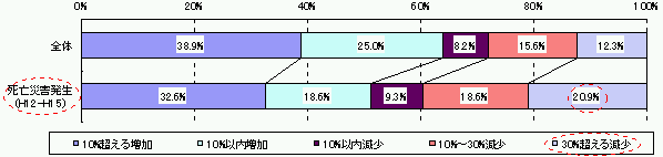 図表4−2 安全管理活動に要する費用の5年前からの増減