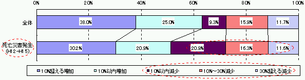 図表4−3 安全管理を担当する組織の人件費の5年前からの増減状況