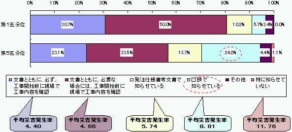 図表5−3 工事の発注にあたり、危険性に係る情報を協力会社等に知らせる方法